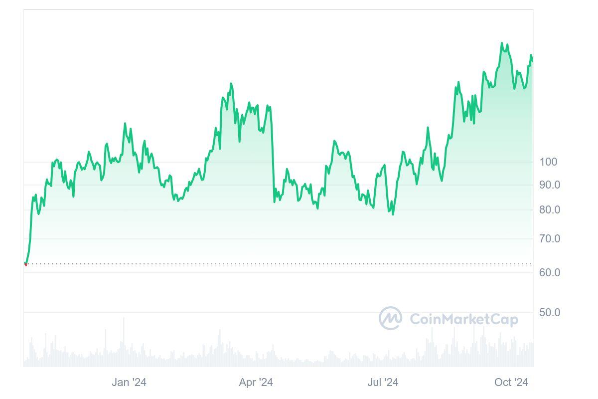 AAVE price trend 2023-2024