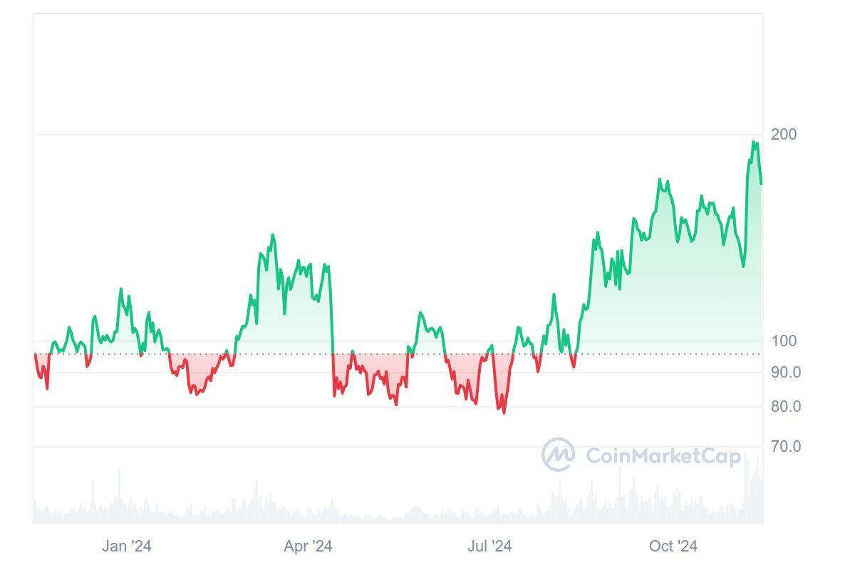 AAVE_1Y_graph_coinmarketcap