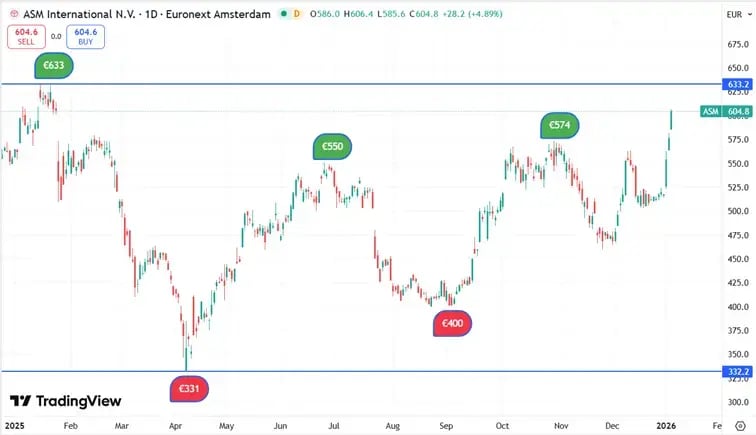 ASM international grafiek