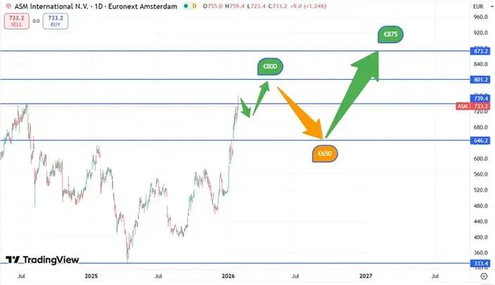 ASMI_koersverwachting_29-01-2026