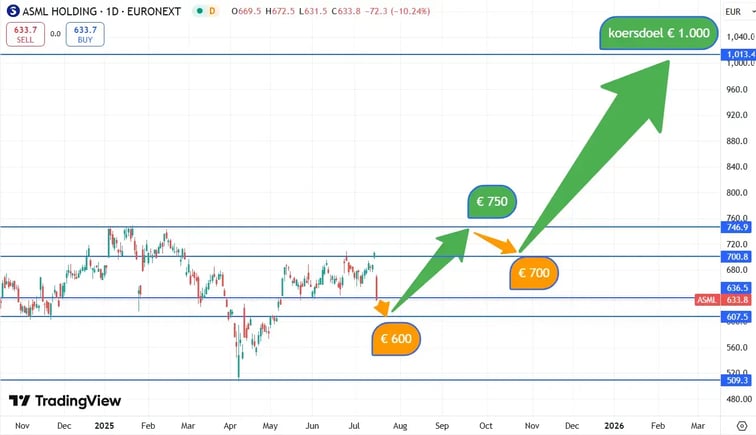 ASML chart july 2025 analysis