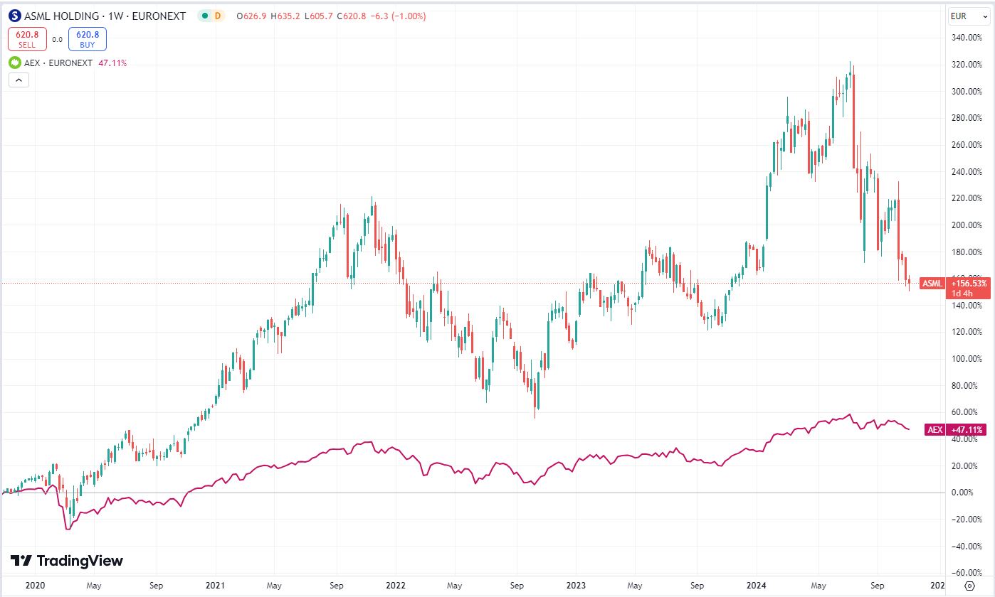 ASML_koers_5 jaar