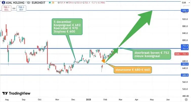 ASML_koers_half jaar