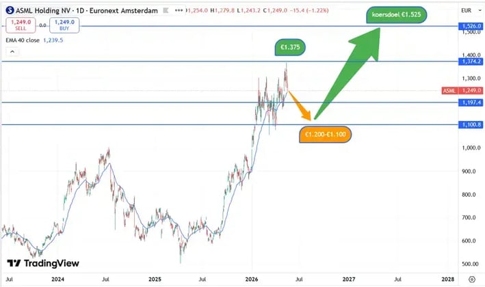 ASML_koersverloop_21-05-2026