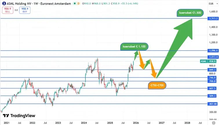 ASML_koersverloop_3-12-2025