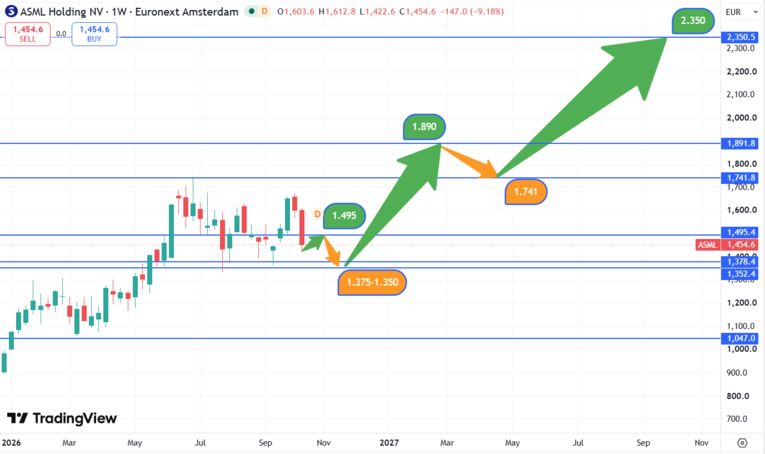 ASML_koersverwachting