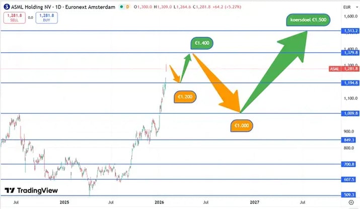 ASML_koersverwachting_29-01-2026