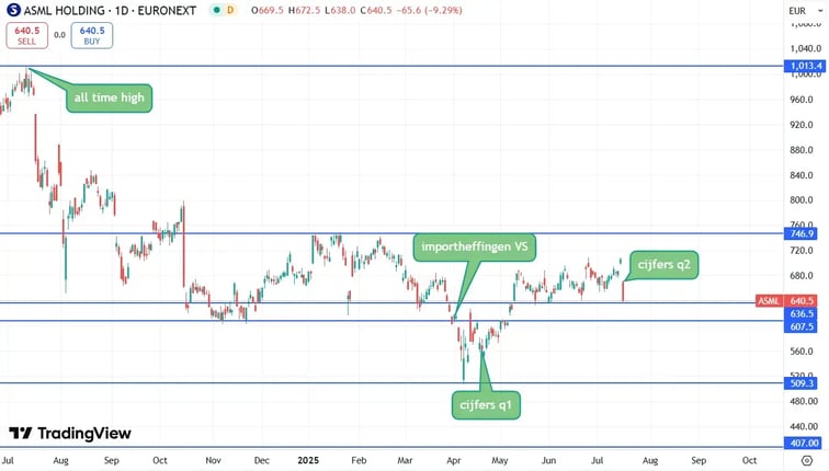 ASMLchart july 2024-july 2025