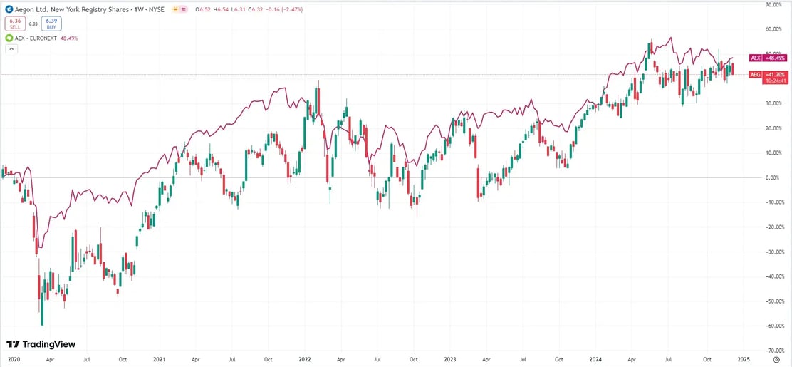 Aegon_pricing_5 years