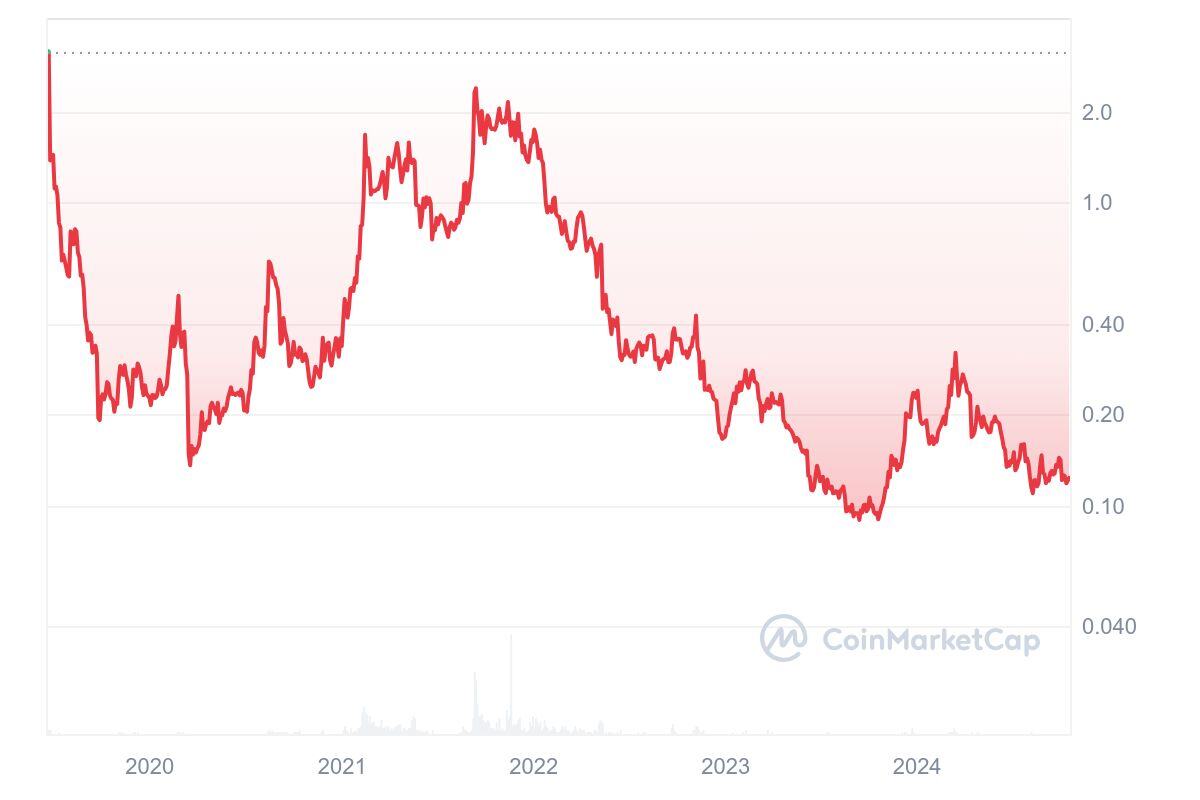 Algorand stock price movement since launch in 2019