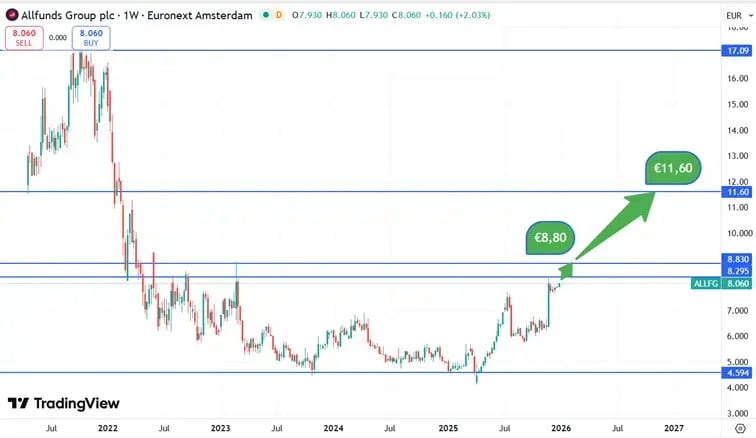 Allfunds_koersontwikkeling