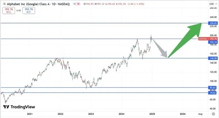 Alphabet_pricing_5years