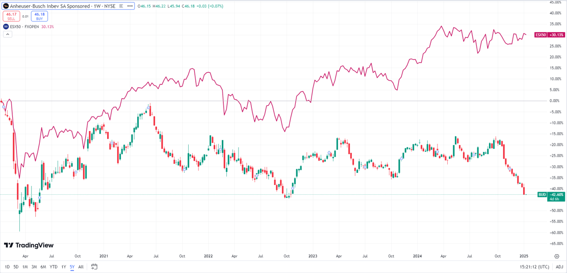 Anheuserbusch-inbev_price_5 years