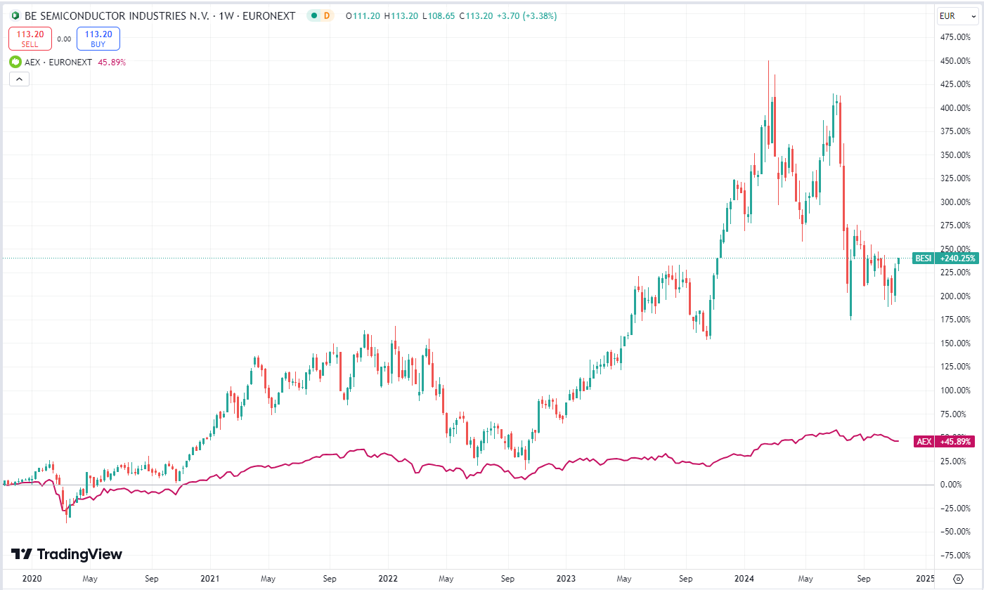 BE Semiconductor_price_5 years