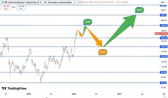 BESI_koersverwachting_29-01-2026