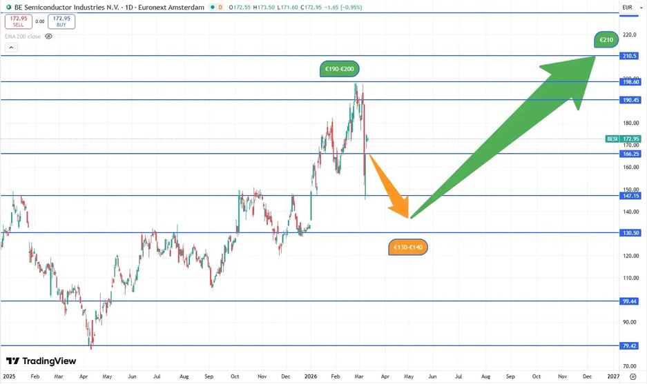 BESI_koersverwwachting_11-03-2026