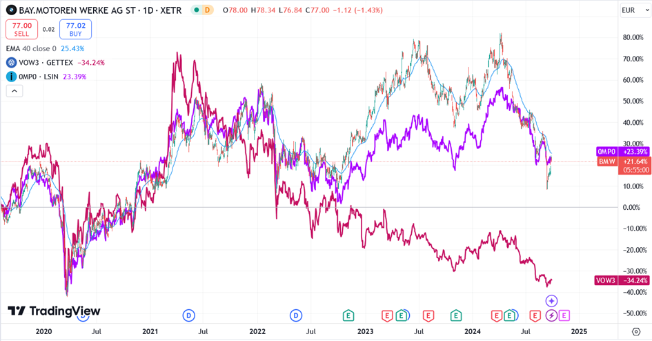 BMW -course course vs. Volkswagen