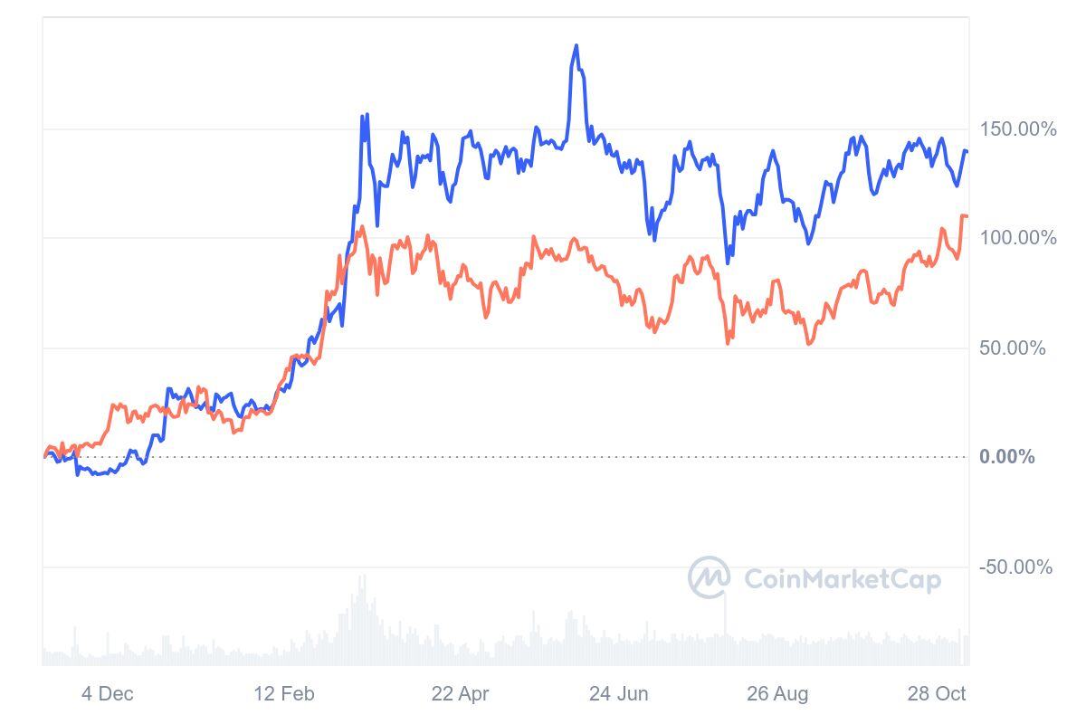 BNB_1Y_graph_coinmarketcap