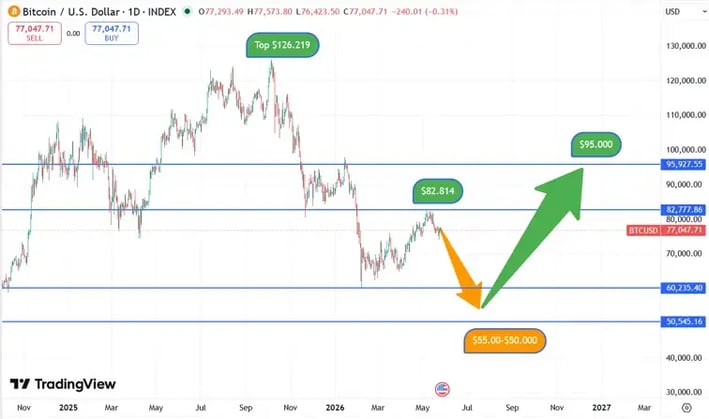 BTC expectations
