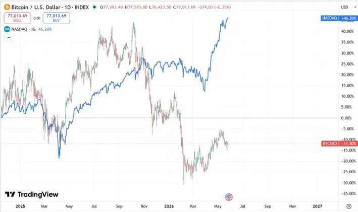 BTC vs Nasdaq 27-05-2026