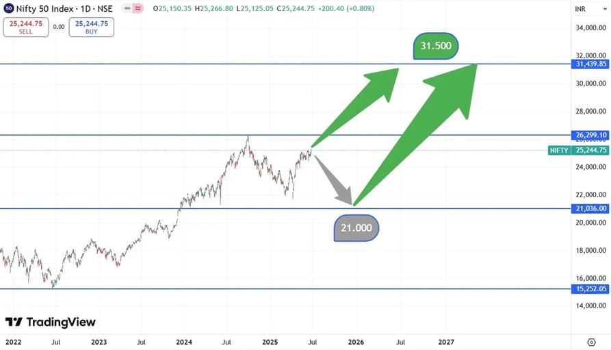 Belangrijke niveaus India index