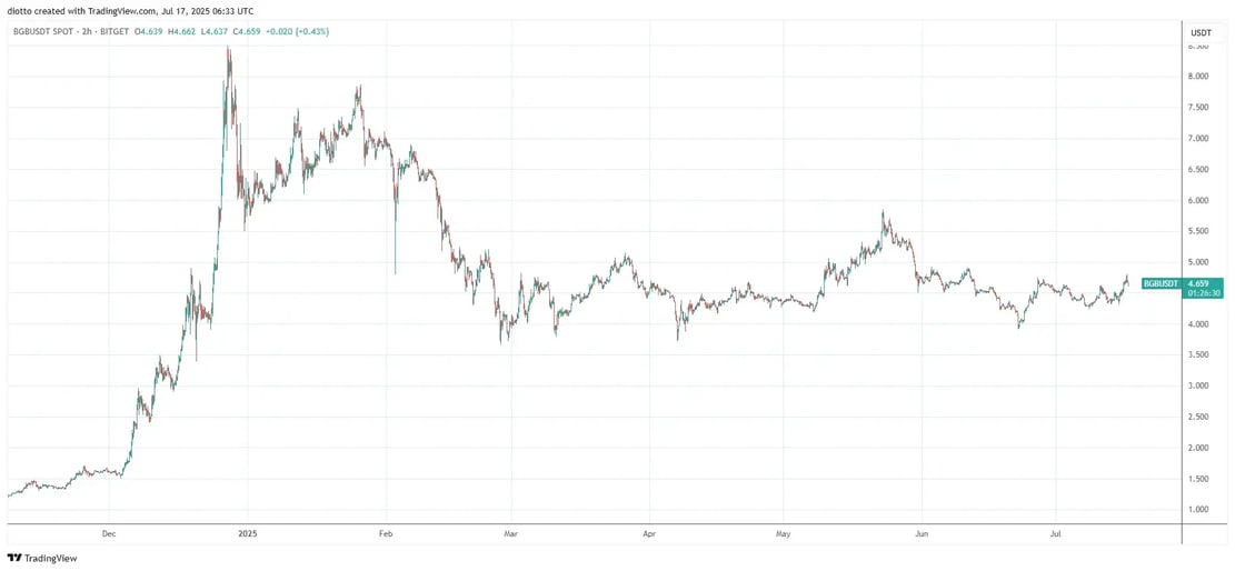Bidget Token chart july 2025