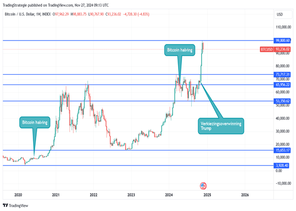 Bitcoin koersverloop 5 jaar