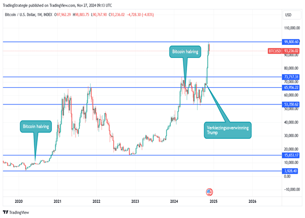 Bitcoin price trend 5 years