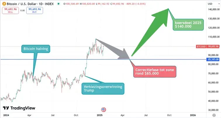 Bitcoin price trend