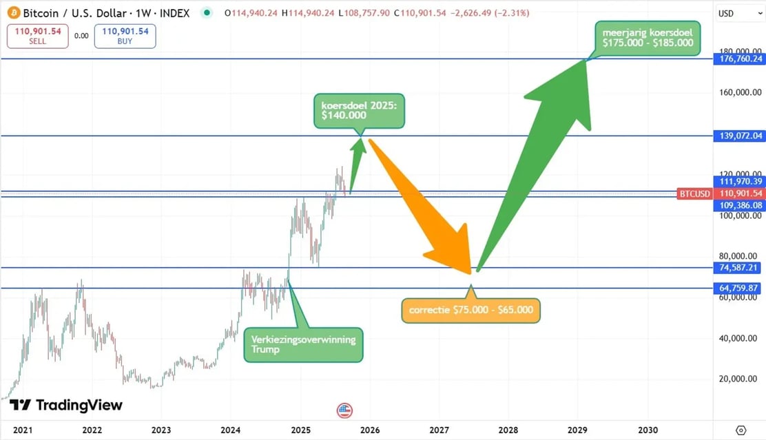 Bitcoin koersverwachting