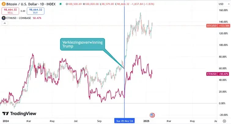 Bitcoin vs Ethereum price trend