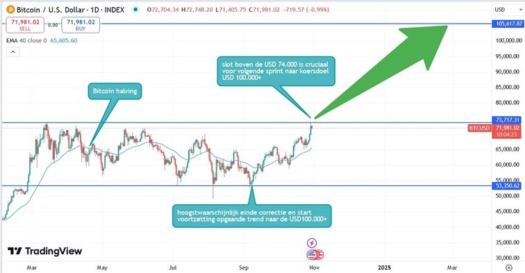 Bitcoin_koersverwachting-31-10-2024