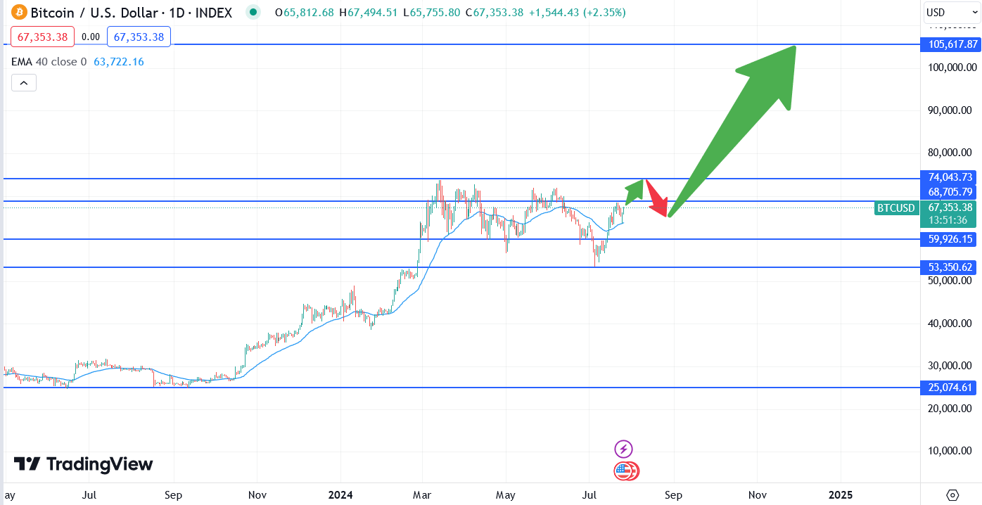 Bitcoing long-term forecast