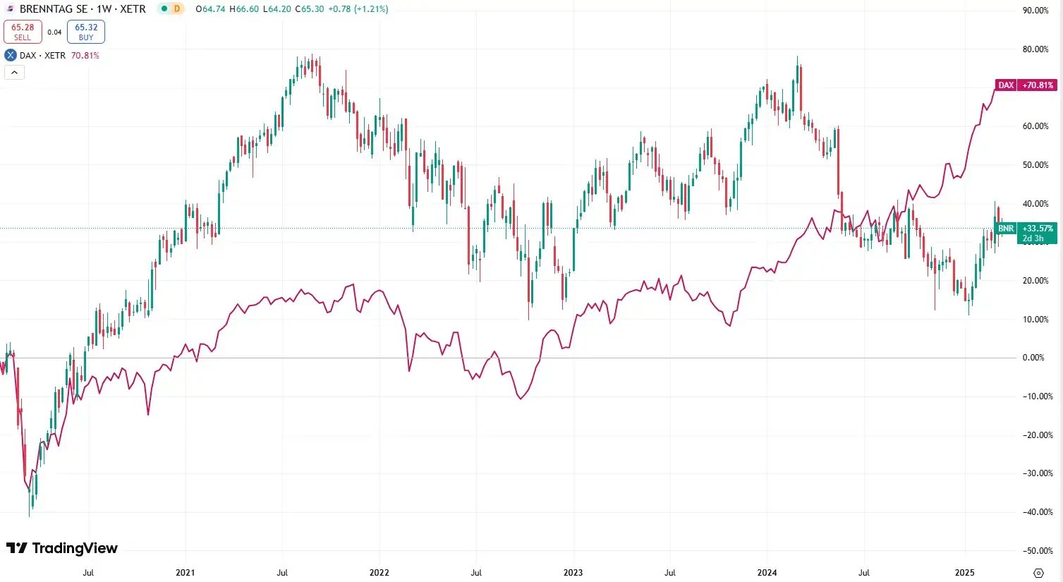 Brenntag DAX40 WEBP