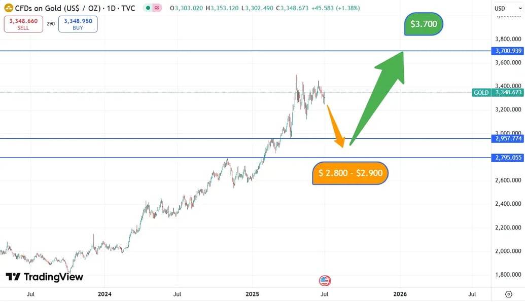 CFD of gold
