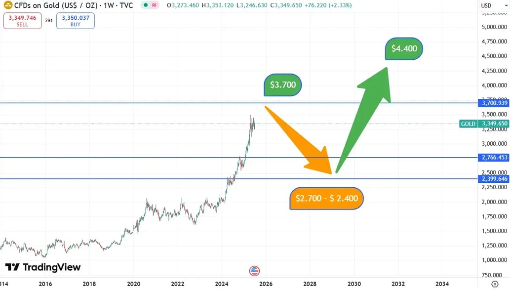 CFDs of gold expactaions
