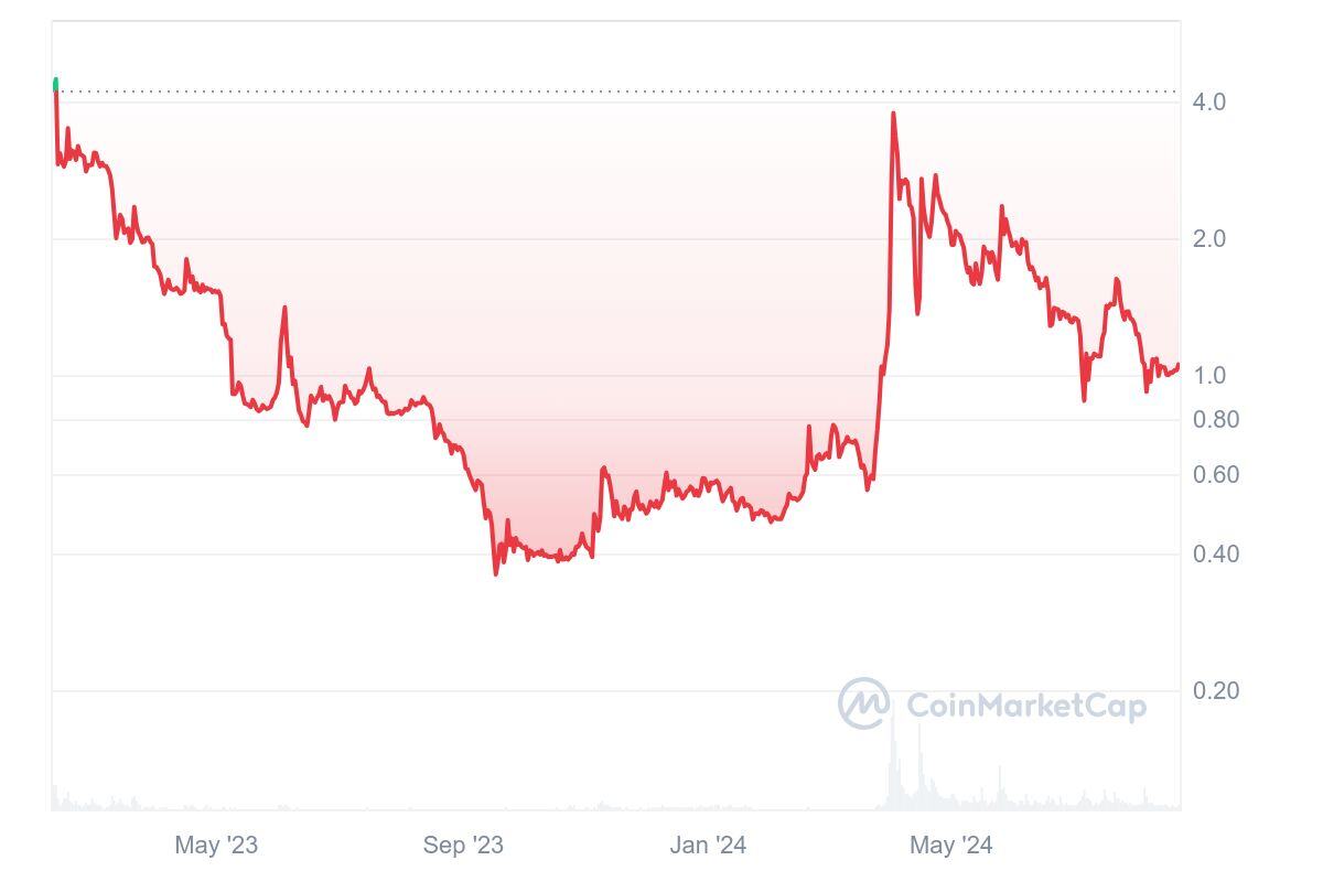 CORE crypto koersverloop