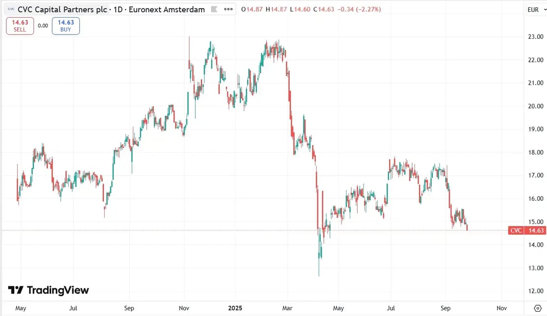 CVC capital partners koersontwikkeling