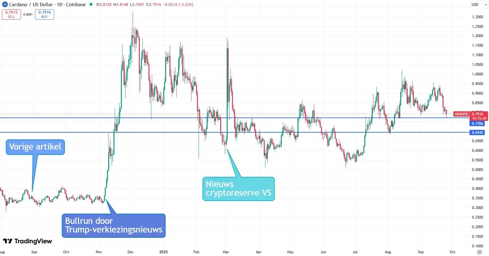 Cardano_koersverloop