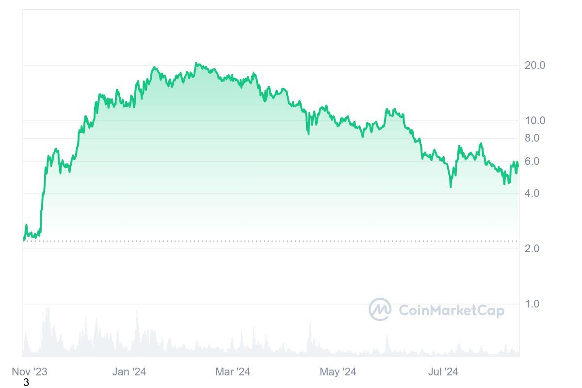 Celestia chart Aug. 14, 2024