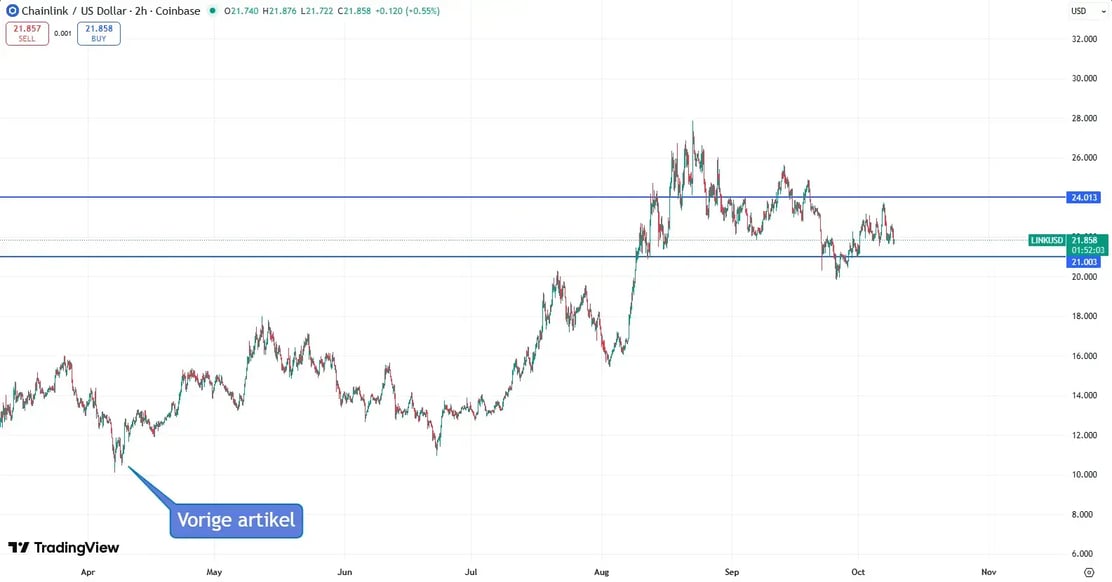 Chainlink_grafiek