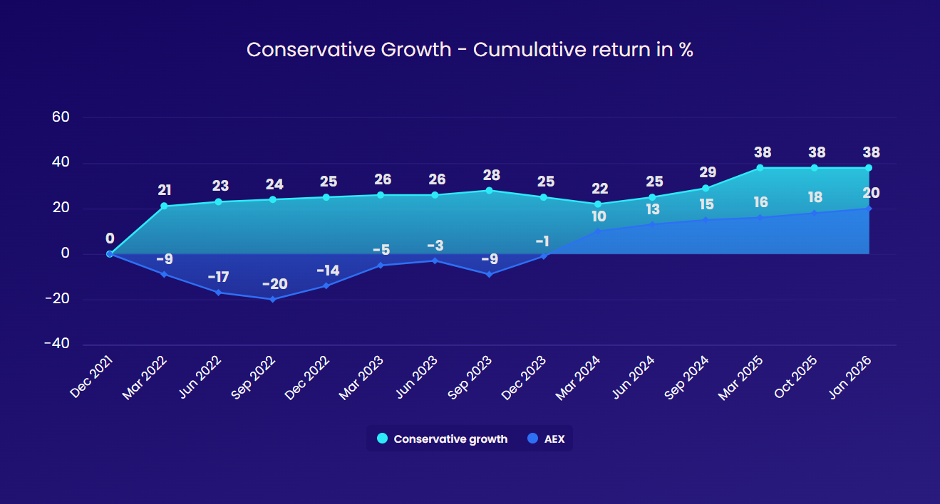 Conservative growth grafiek