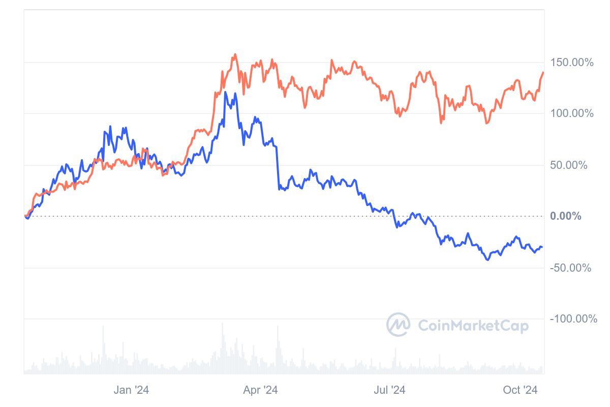 Cosmos vergelijking Bitcoin 2023-2024