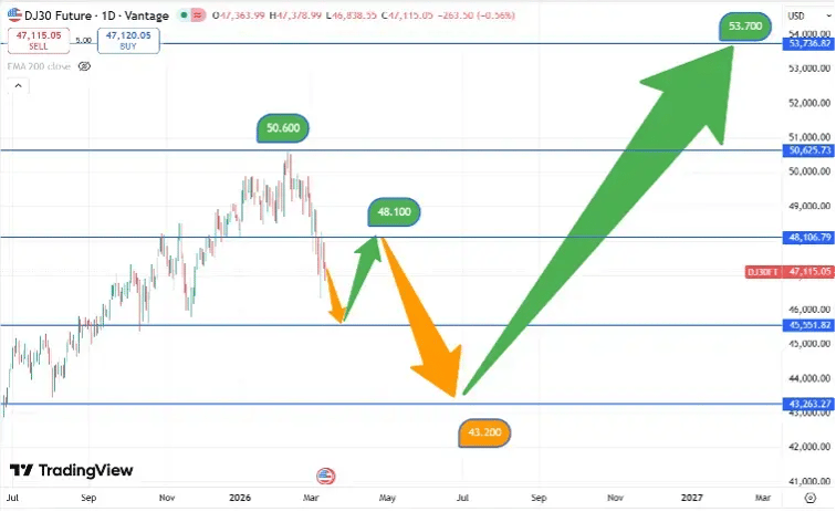 DJIA_Koers_12-03-2026