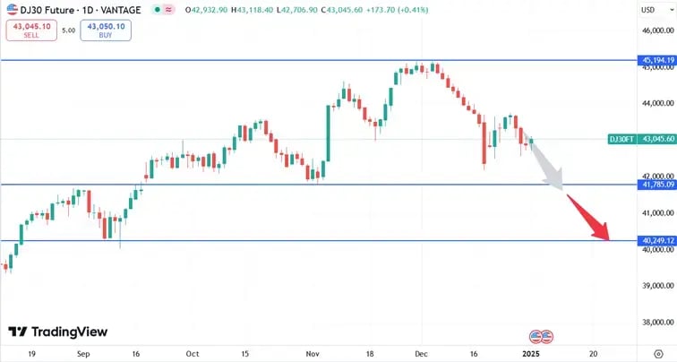 DJIA_price_02-01-2025