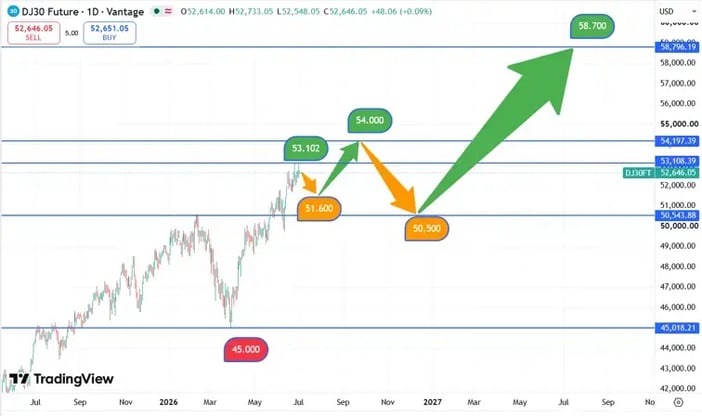 DJIA_koers_02-07-2026