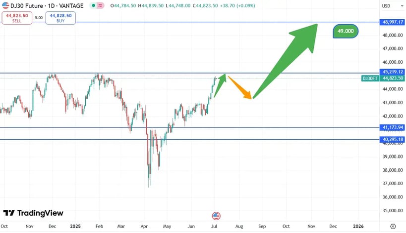 DJIA_koers_03-07-2025