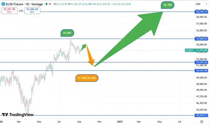 DJIA_koers_03-09-2026