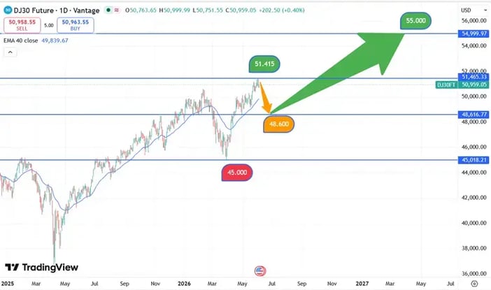 DJIA_koers_04-06-2026