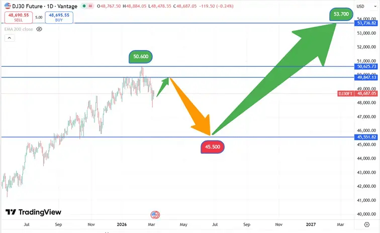 DJIA_koers_05-03-2026